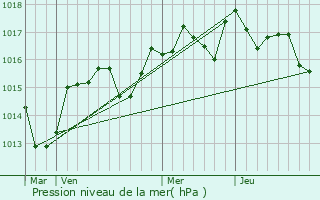 Graphe de la pression atmosphrique prvue pour Saint-Jean-de-Fos