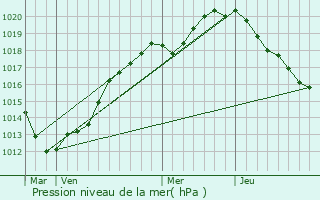 Graphe de la pression atmosphrique prvue pour Houdetot