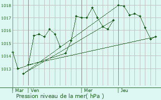 Graphe de la pression atmosphrique prvue pour Sault