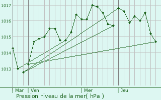 Graphe de la pression atmosphrique prvue pour Saint-Andr-de-Sangonis