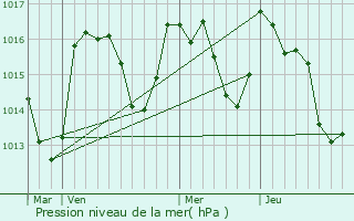 Graphe de la pression atmosphrique prvue pour Marquixanes