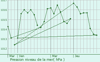 Graphe de la pression atmosphrique prvue pour Montalba-le-Chteau