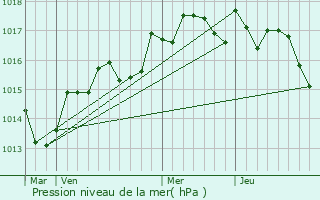 Graphe de la pression atmosphrique prvue pour Arles