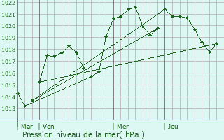 Graphe de la pression atmosphrique prvue pour Esplas