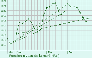 Graphe de la pression atmosphrique prvue pour Unzent
