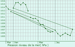 Graphe de la pression atmosphrique prvue pour Entrecasteaux