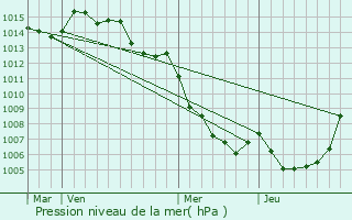 Graphe de la pression atmosphrique prvue pour Omessa