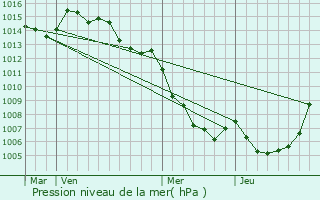 Graphe de la pression atmosphrique prvue pour Tralonca