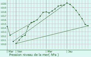 Graphe de la pression atmosphrique prvue pour Denain