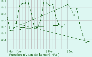 Graphe de la pression atmosphrique prvue pour Saint-Aventin