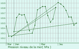 Graphe de la pression atmosphrique prvue pour Saint-Michel-en-Beaumont