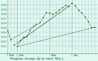 Graphe de la pression atmosphrique prvue pour Villers-Bretonneux