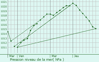 Graphe de la pression atmosphrique prvue pour Rivery