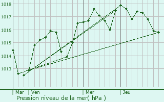 Graphe de la pression atmosphrique prvue pour Montoulieu