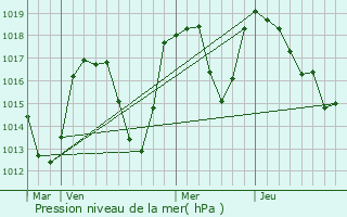 Graphe de la pression atmosphrique prvue pour Chantelouve