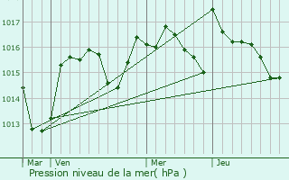 Graphe de la pression atmosphrique prvue pour Saint-Chinian