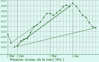 Graphe de la pression atmosphrique prvue pour Gueutteville