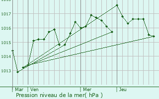 Graphe de la pression atmosphrique prvue pour Fouzilhon