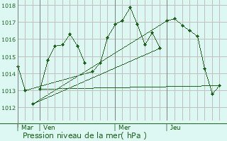 Graphe de la pression atmosphrique prvue pour Venon