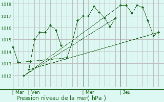 Graphe de la pression atmosphrique prvue pour Banne