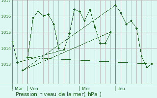 Graphe de la pression atmosphrique prvue pour Fenouillet