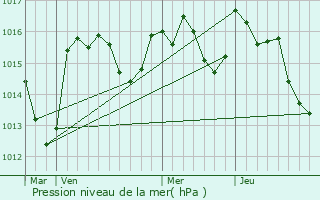 Graphe de la pression atmosphrique prvue pour Nfiach