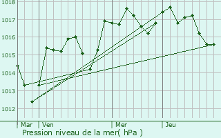 Graphe de la pression atmosphrique prvue pour La Roque-sur-Pernes