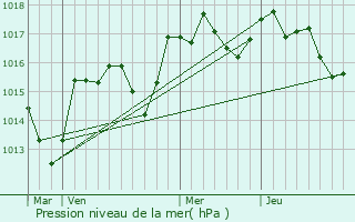 Graphe de la pression atmosphrique prvue pour Malemort-du-Comtat