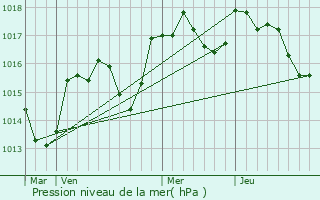 Graphe de la pression atmosphrique prvue pour La Bastide-des-Jourdans