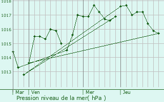 Graphe de la pression atmosphrique prvue pour Buoux