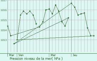 Graphe de la pression atmosphrique prvue pour Caixas