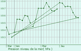 Graphe de la pression atmosphrique prvue pour Saint-Martin-de-la-Brasque