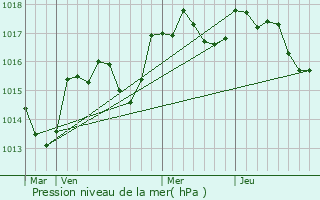 Graphe de la pression atmosphrique prvue pour Mirabeau