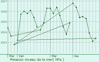 Graphe de la pression atmosphrique prvue pour Arles-sur-Tech