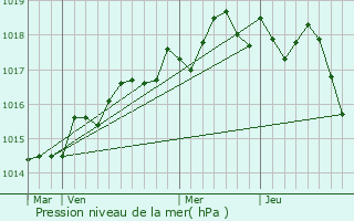 Graphe de la pression atmosphrique prvue pour Ollioules