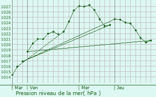 Graphe de la pression atmosphrique prvue pour Turnov