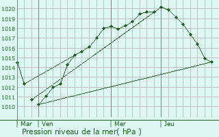 Graphe de la pression atmosphrique prvue pour Villers-en-Cauchies