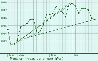 Graphe de la pression atmosphrique prvue pour Notre-Dame-de-Londres