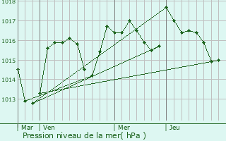 Graphe de la pression atmosphrique prvue pour Saint-tienne-Estrchoux