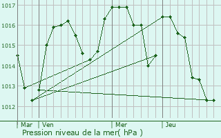 Graphe de la pression atmosphrique prvue pour Albepierre-Bredons