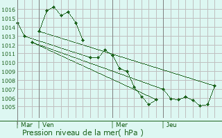 Graphe de la pression atmosphrique prvue pour Barrme