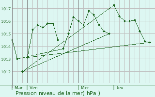 Graphe de la pression atmosphrique prvue pour Olonzac