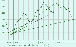 Graphe de la pression atmosphrique prvue pour Sauteyrargues