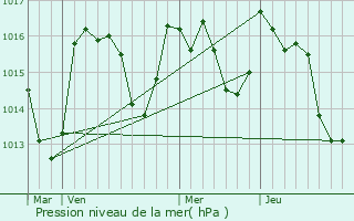 Graphe de la pression atmosphrique prvue pour Prugnanes