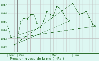 Graphe de la pression atmosphrique prvue pour Raissac-d