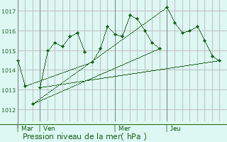 Graphe de la pression atmosphrique prvue pour Nvian