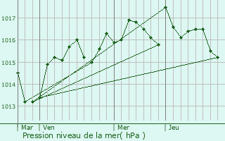 Graphe de la pression atmosphrique prvue pour Lieuran-ls-Bziers