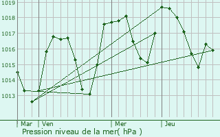 Graphe de la pression atmosphrique prvue pour Samons