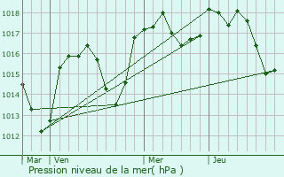 Graphe de la pression atmosphrique prvue pour Genestelle