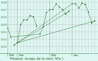 Graphe de la pression atmosphrique prvue pour Saint-Alban-Auriolles